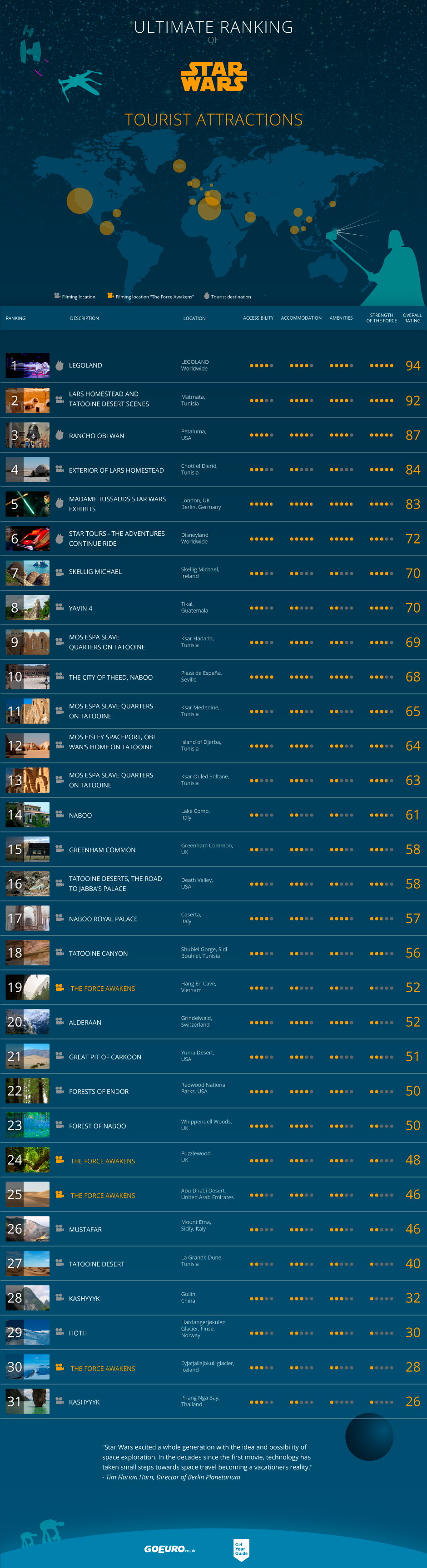 Star Wars Tourist Infographic