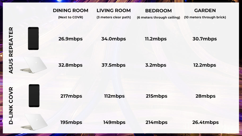 D-LINK Covr Speed Comparison 1